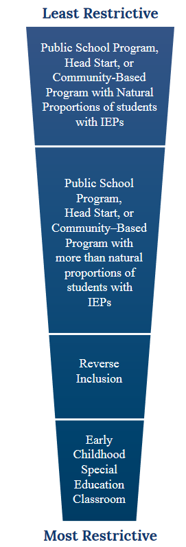 The least restrictive setting is the Public School Program, Head Start, or Community-Based Program with Natural Proportions of students with IEPs. Next is the Public School Program, Head Start, or Community–Based Program with more than natural proportions of students with IEPs, followed by the Reverse Inclusion model. Finally, the Early Childhood Special Education Classroom is the most restrictive.